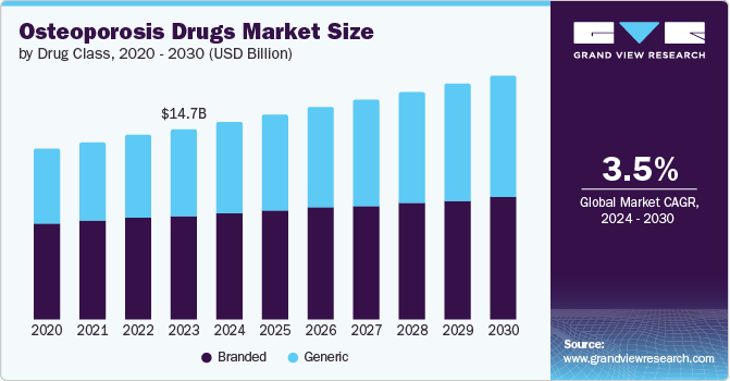 Osteoporosis Drugs market size and growth rate, 2024 - 2030