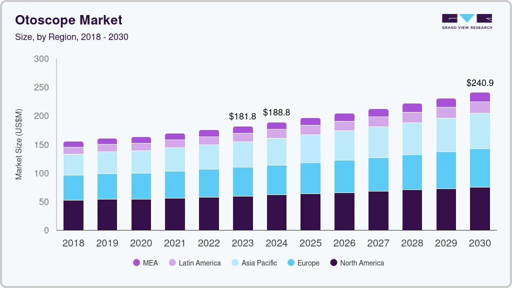 Osmometers market size and growth forecast (2018-2030) Osmometers market size and growth forecast (2018-2030)