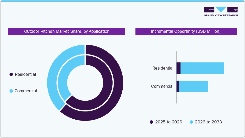 Outdoor Kitchen Market Share, by Application Outdoor Kitchen Market Share, by Application