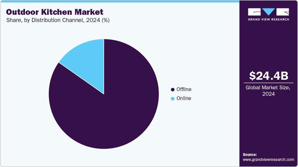 Outdoor Kitchen Market Share Outdoor Kitchen Market Share