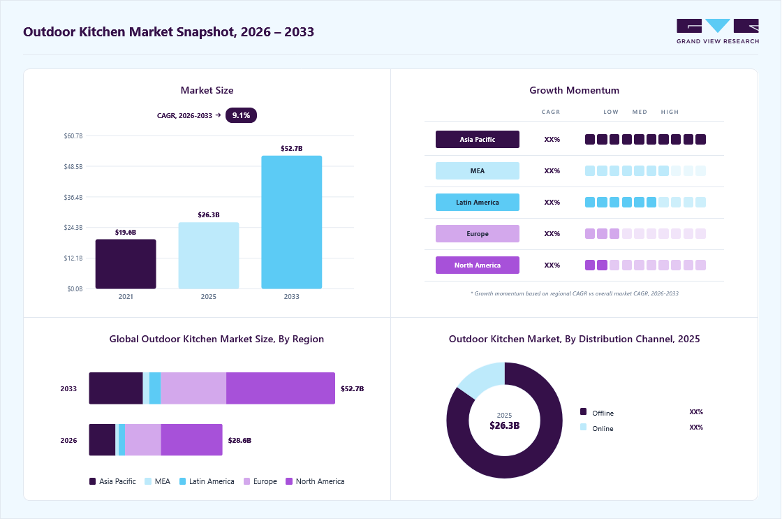 Outdoor kitchen market overview: Grand View Research estimates the global market size at USD 26.35 billion in 2025, projected to grow from USD 28.63 billion in 2026 to USD 52.75 billion by 2033 at a 9.1% CAGR, with regional growth momentum.