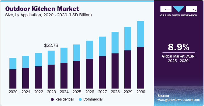 Outdoor Kitchen Market Size, by Application, 2020 - 2030 (USD Billion)