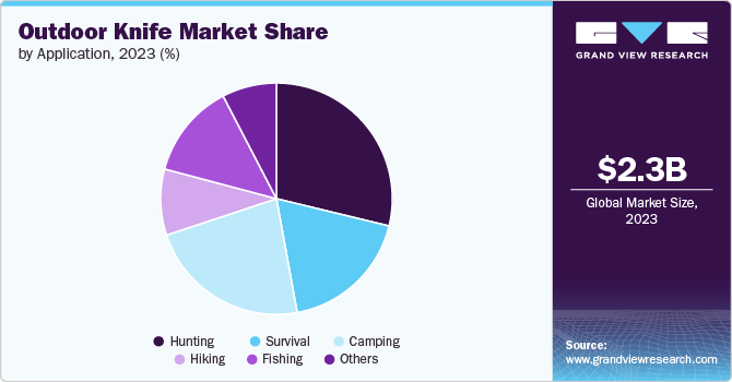 Outdoor Knife Market Share, By Application, 2023 (%)