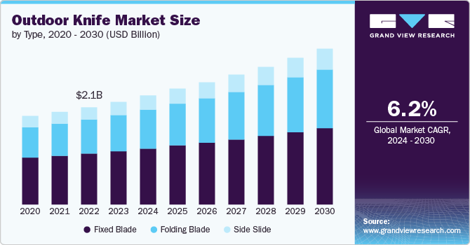 Outdoor Knife Market Size, By Type, 2020 - 2030 (USD Billion)