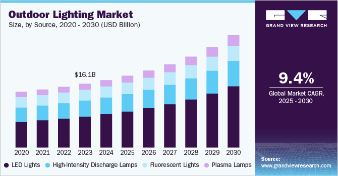 Outdoor Lighting Market Size, By Source, 2020 - 2030 (USD Billion)