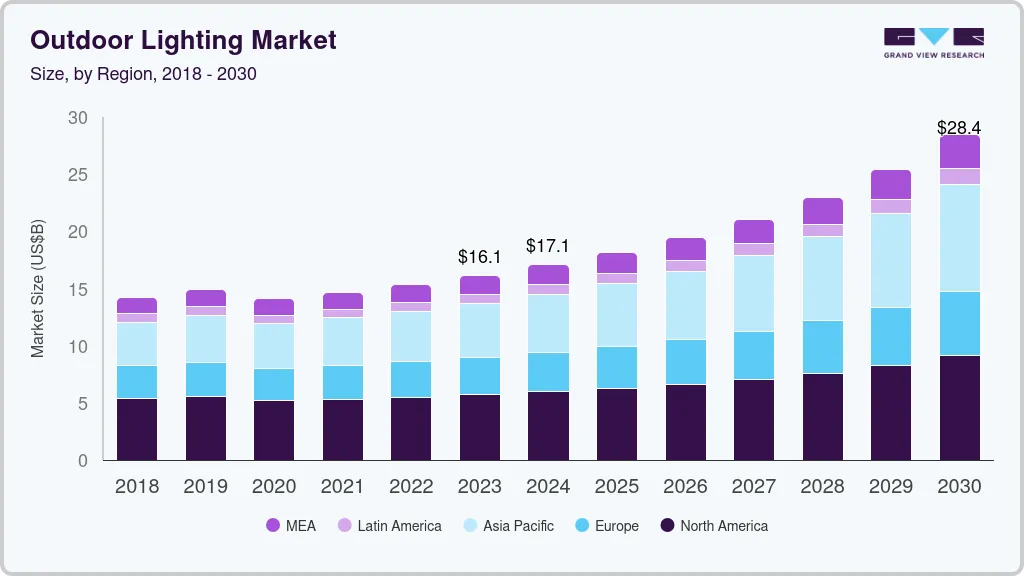 Outdoor lighting market size by region, and growth forecast (2025-2030) Outdoor lighting market size by region, and growth forecast (2025-2030)