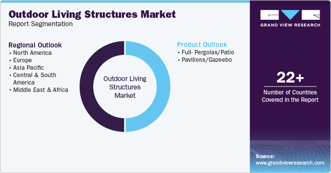 Outdoor Living Structures Market Report Segmentation