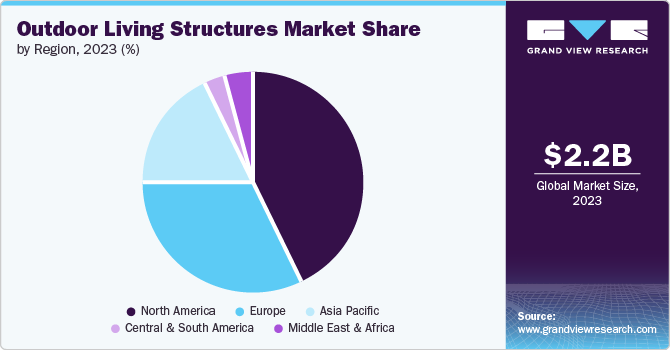 Outdoor Living Structures market share and size, 2023