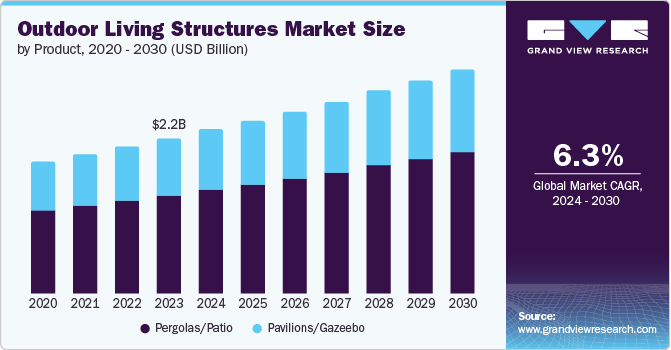 Outdoor Living Structures market size and growth rate, 2024 - 2030