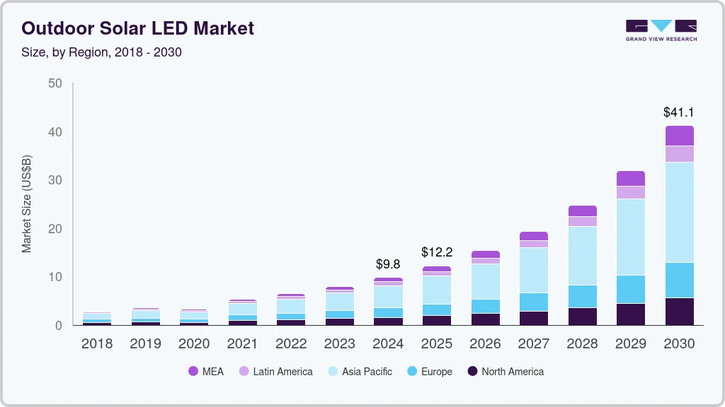 Outdoor solar led market size by region, and growth forecast (2025-2030) Outdoor solar led market size by region, and growth forecast (2025-2030)