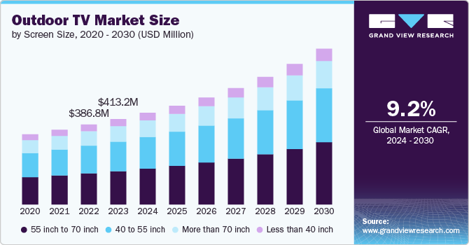 Outdoor TV Market Size, 2024 - 2030