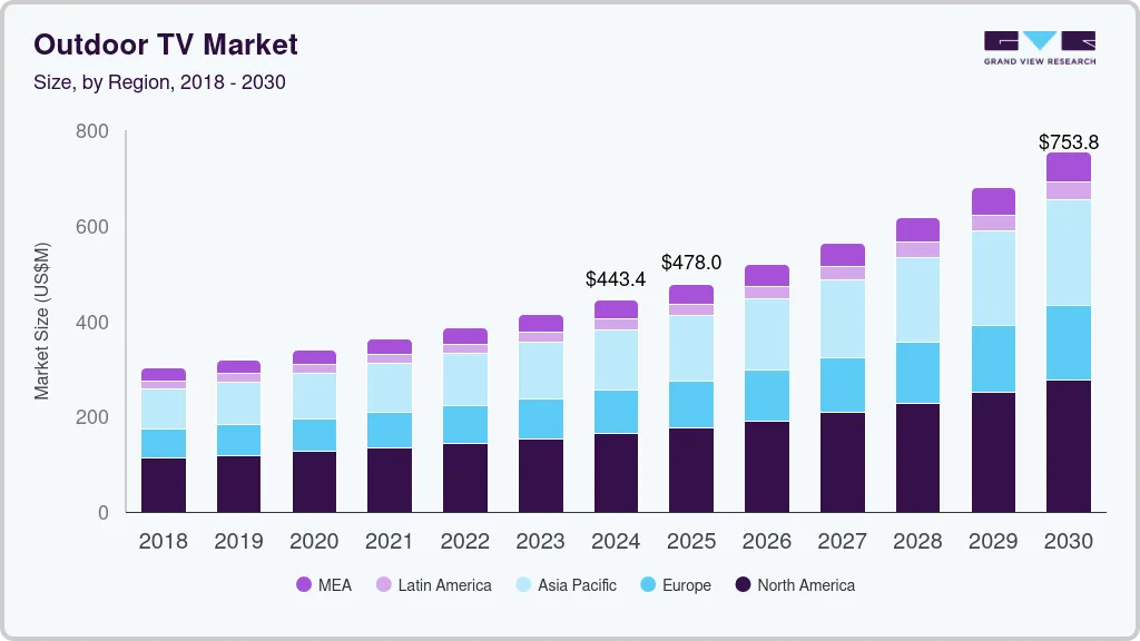 Outdoor TV market size by region, and growth forecast (2018-2030) Outdoor TV market size by region, and growth forecast (2018-2030)