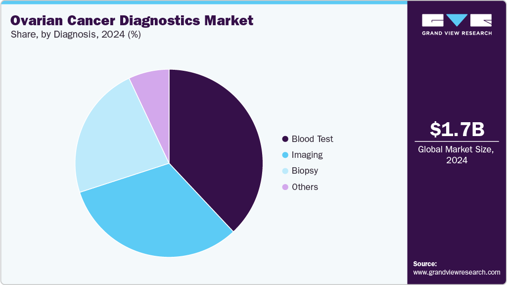 Ovarian Cancer Diagnostics Market Share Ovarian Cancer Diagnostics Market Share