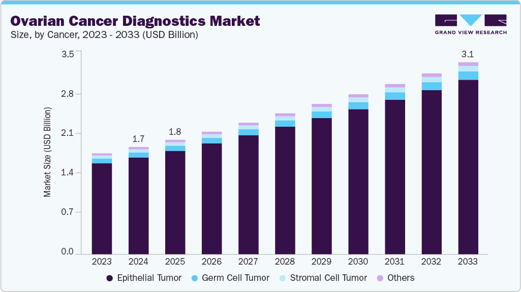 Ovarian cancer diagnostics market size and growth forecast (2023-2033) Ovarian cancer diagnostics market size and growth forecast (2023-2033)