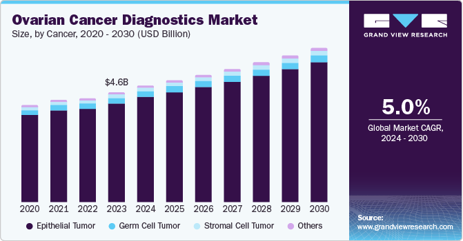 ovarian cancer diagnostics market size, by cancer, 2020 - 2030 (USD Billion)