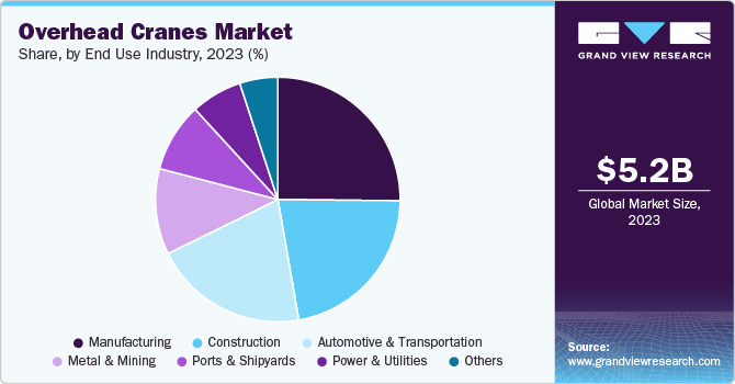 Overhead Cranes Market Share, by End Use Industry, 2023 (%)