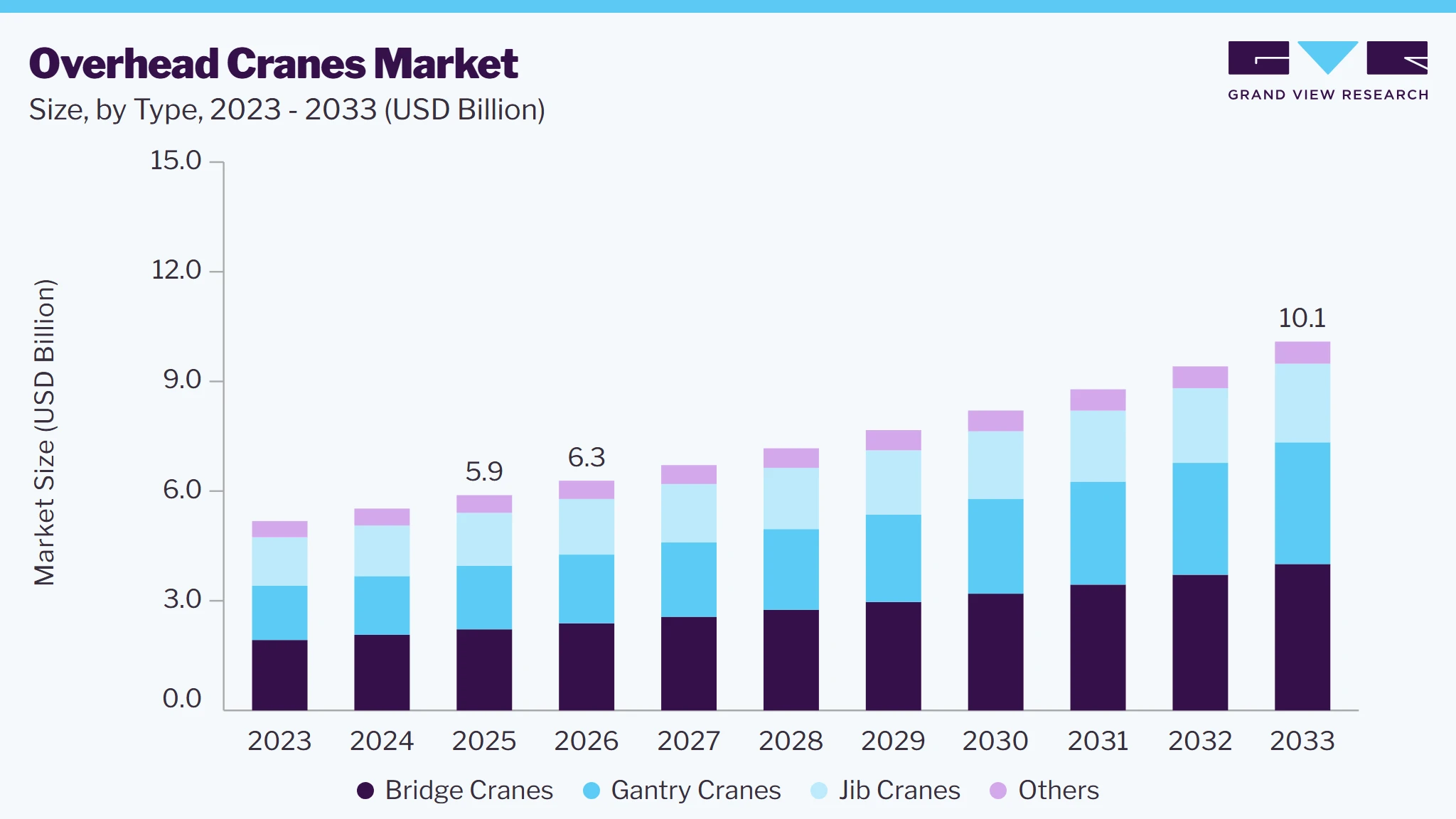 Overhead cranes market size and growth forecast (2023-2033) Overhead cranes market size and growth forecast (2023-2033)