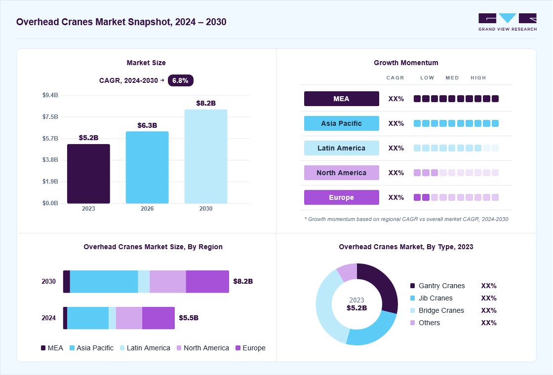 Overhead cranes market overview: Grand View Research estimates the global market size at USD 5,180.5 million in 2023, projected to grow from USD 6.3 billion in 2026 to USD 8,204.4 million by 2030 at a 6.8% CAGR, with regional growth momentum.