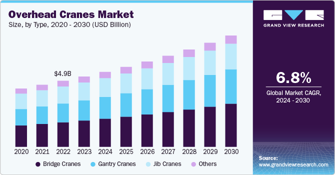 Overhead Cranes Market Size, by Type, 2020 - 2030 (USD Billion)