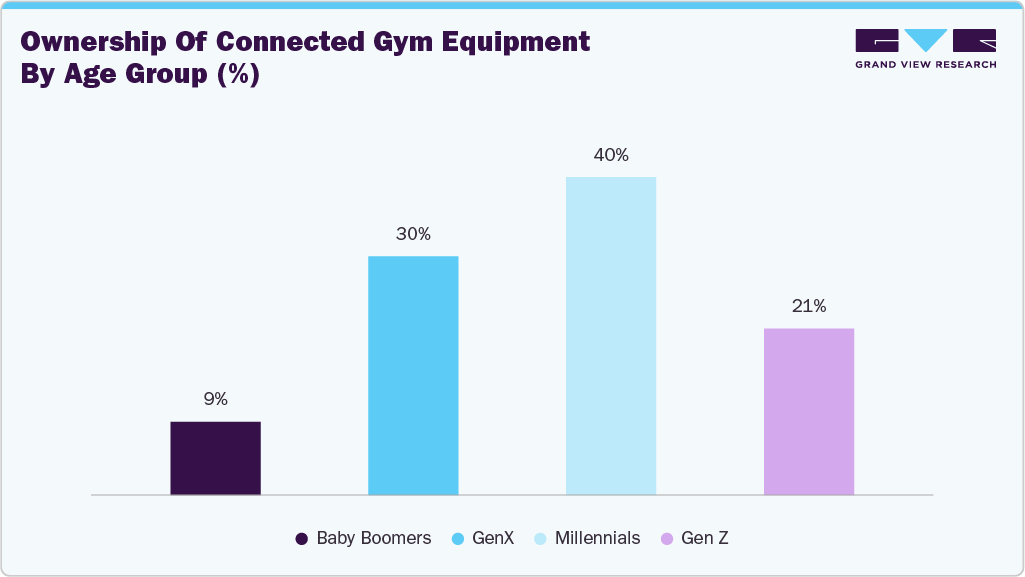 Ownership of connected gym equipment by age group (%) Ownership of connected gym equipment by age group (%)