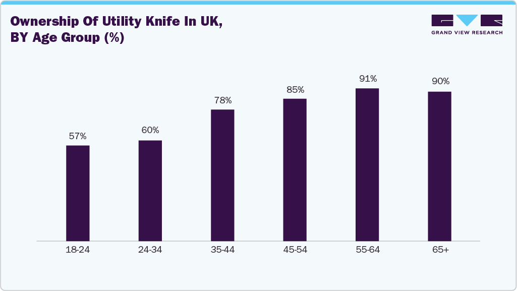 Ownership of Utility Knife in UK, By Age Group (%) Ownership of Utility Knife in UK, By Age Group (%)