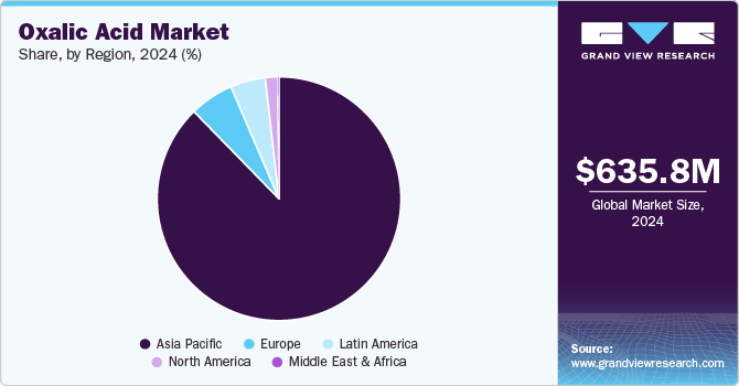 Oxalic Acid Market Share, By Region, 2024 (%) Oxalic Acid Market Share, By Region, 2024 (%)