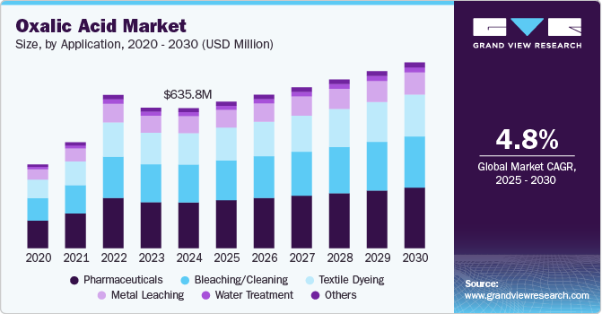 Oxalic Acid Market Size, By Application, 2020 - 2030 (USD Million) Oxalic Acid Market Size, By Application, 2020 - 2030 (USD Million)