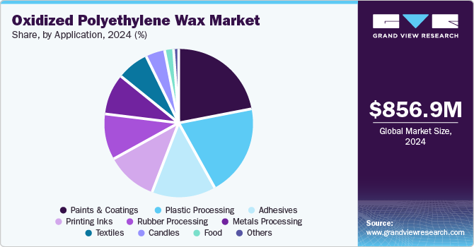 Oxidized Polyethylene Wax Market Share, by Application, 2024 (%)