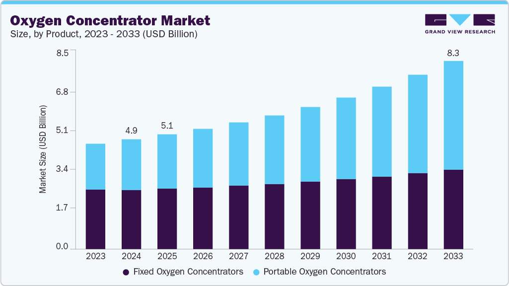 Oxygen concentrator market size and growth forecast (2023-2033) Oxygen concentrator market size and growth forecast (2023-2033)