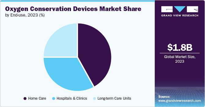 Oxygen Conservation Devices Market Share by End-use, 2023 (%)