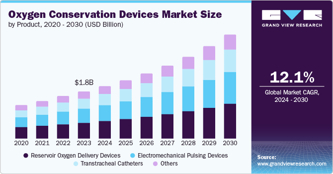 Oxygen Conservation Devices Market Size by Product, 2020 - 2030 (USD Billion)