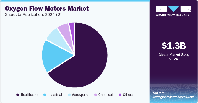 Oxygen Flow Meters Market Share, by Application, 2024 (%)