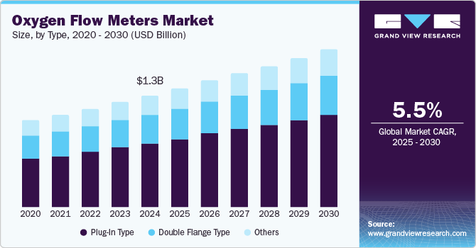 Oxygen Flow Meters Market Size, by Type, 2020 - 2030 (USD Billion)