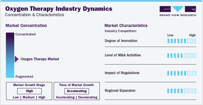 Oxygen Therapy Industry Dynamics