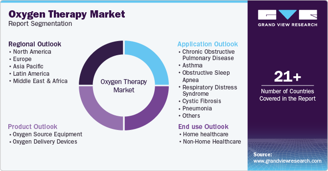 Oxygen Therapy Market Report Segmentation