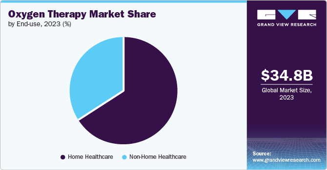 Oxygen Therapy Market share and size, 2023