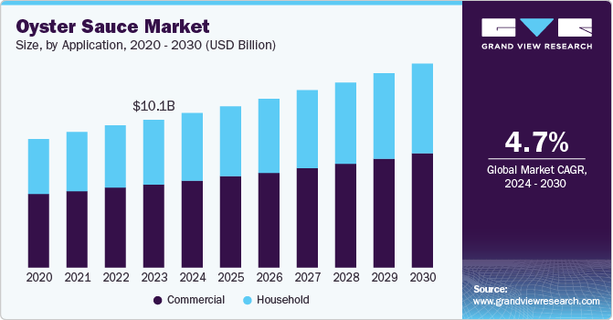 Oyster Sauce Market Size, by Application, 2020 - 2030 (USD Billion)