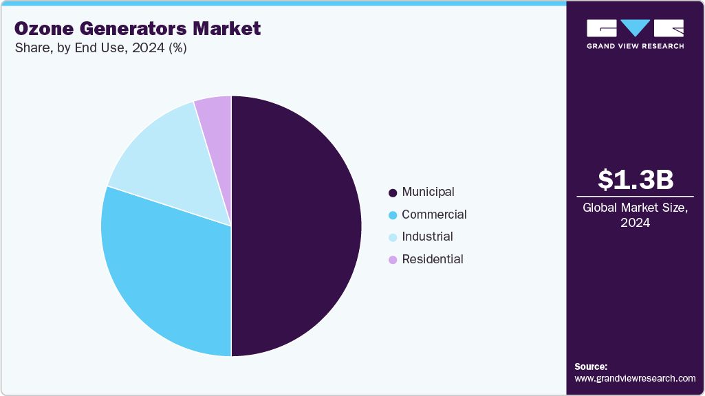 Ozone Generators Market Share Ozone Generators Market Share