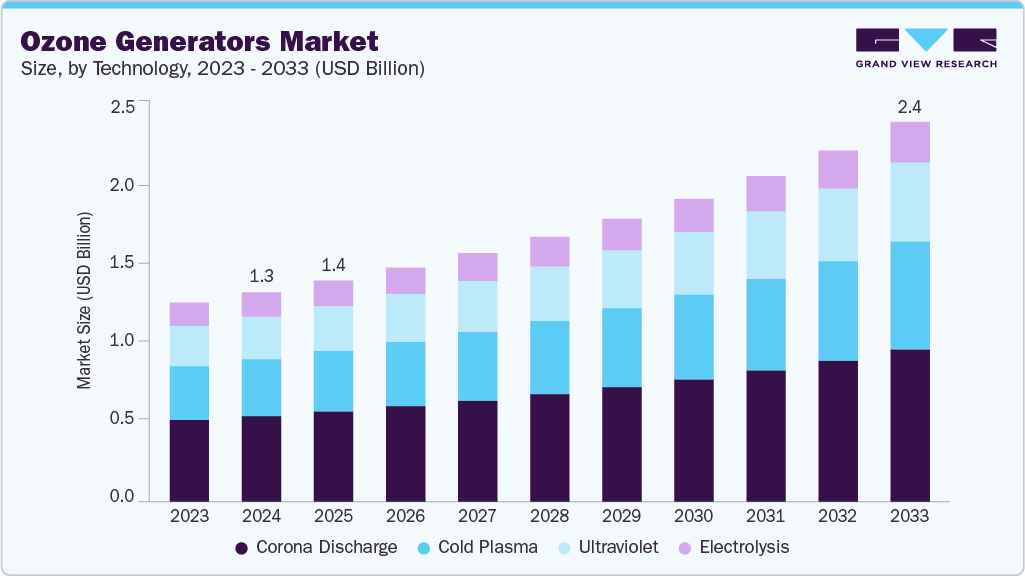Ozone Generators market size and growth forecast (2023-2033) Ozone Generators market size and growth forecast (2023-2033)
