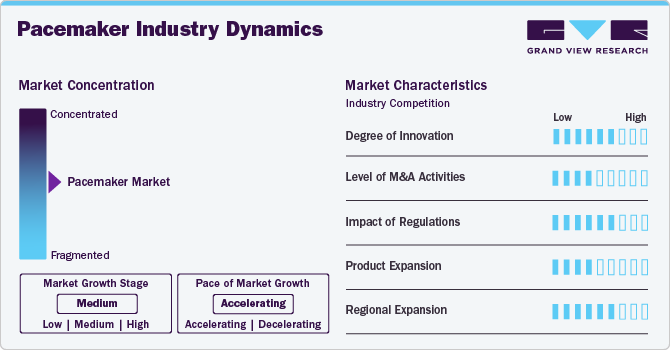 Pacemaker Industry Dynamics