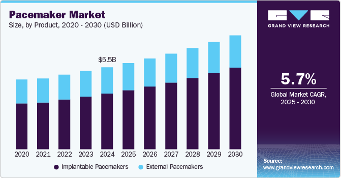 Pacemaker Market Size, By Product, 2020 - 2030 (USD Billion)