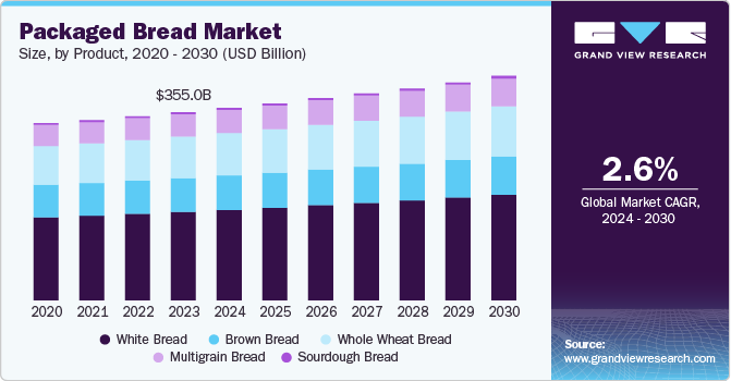 Packaged Bread Market Size by Product, 2020 - 2030 (USD Billion)