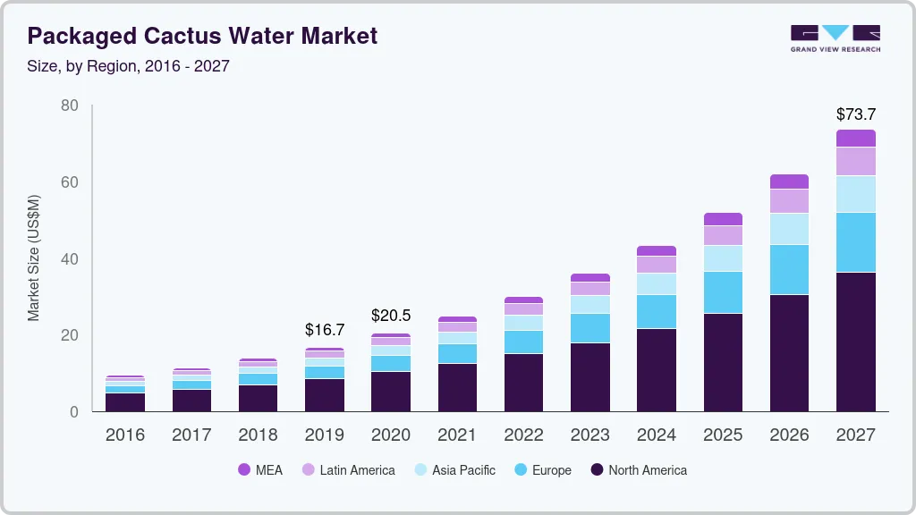 Packaged cactus water market size by region, and growth forecast (2025-2030) Packaged cactus water market size by region, and growth forecast (2025-2030)