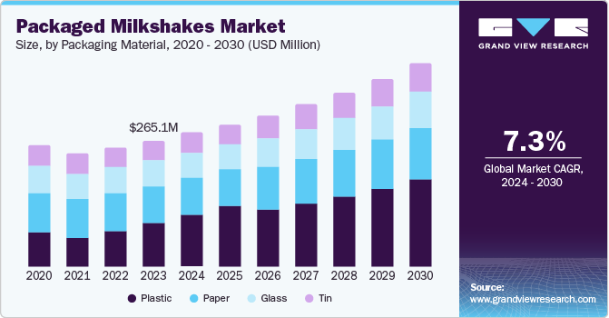 Packaged Milkshakes Market Size, By Packaging Material, 2020 - 2030 (USD Billion)