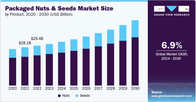 Packaged Nuts And Seeds Market size and growth rate, 2024 - 2030
