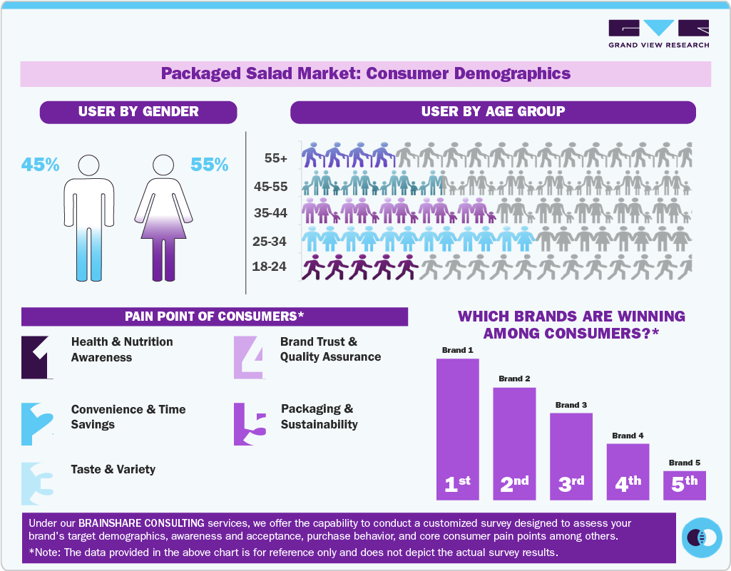 Packaged Salad Market: Consumer Demographics Packaged Salad Market: Consumer Demographics