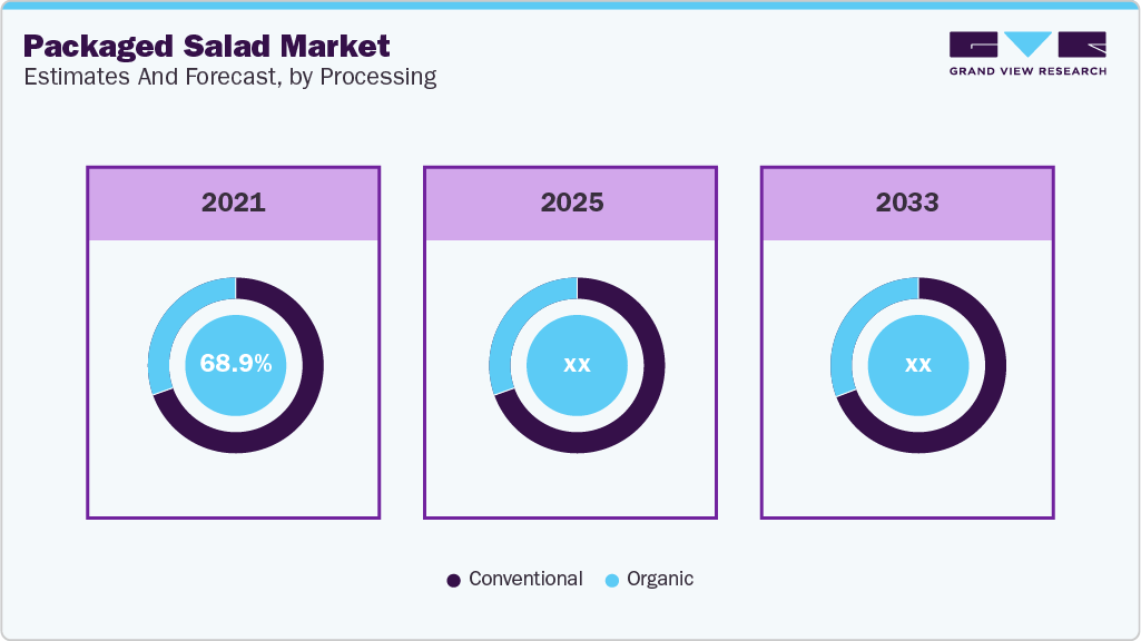 Packaged Salad Market Estimates and Forecast, by Processing Packaged Salad Market Estimates and Forecast, by Processing