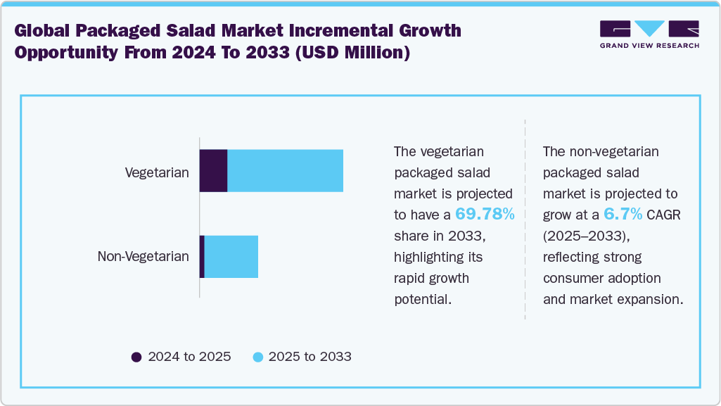 Packaged Salad Market Incremental Growth Opportunity from 2024 to 2033 (USD Million) Packaged Salad Market Incremental Growth Opportunity from 2024 to 2033 (USD Million)