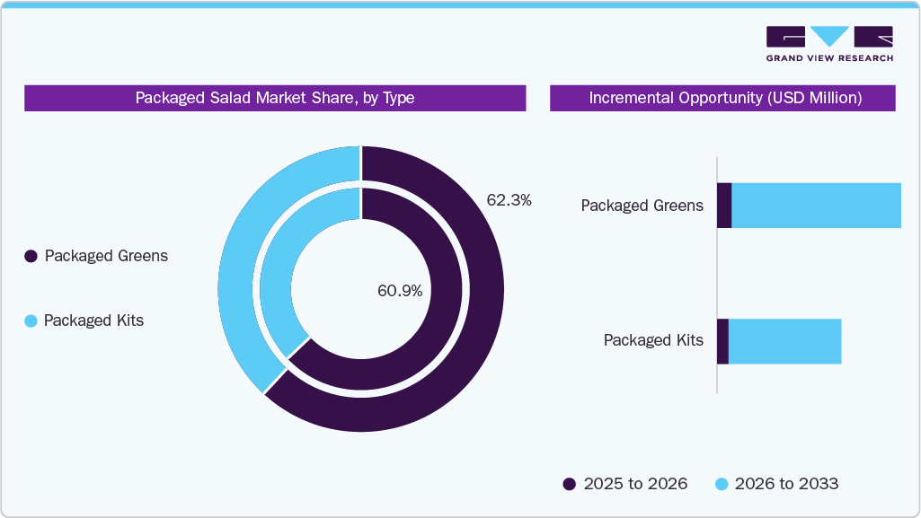 Global Packaged Salad Market Share, by Type Global Packaged Salad Market Share, by Type