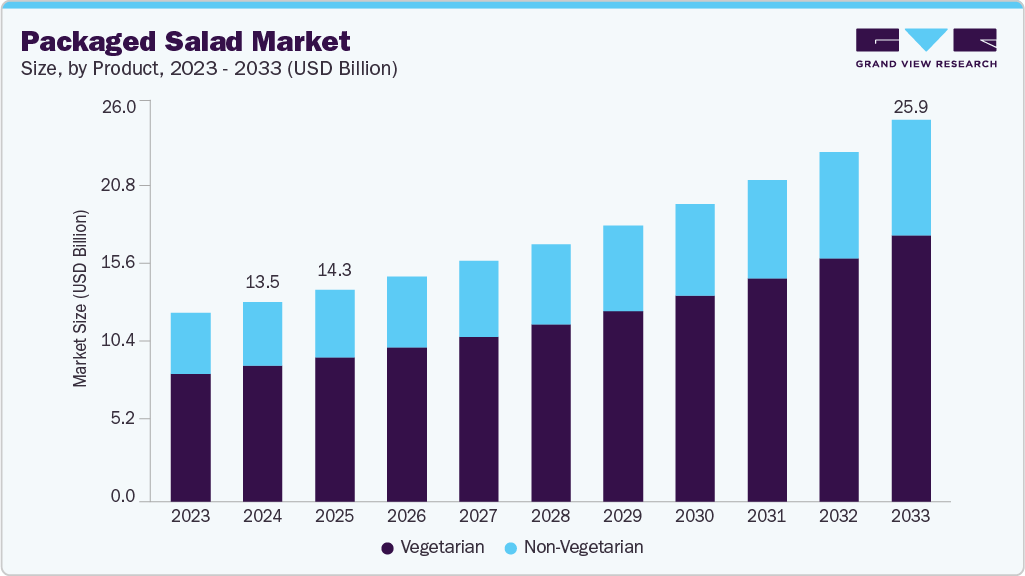 Packaged salad market size and growth forecast (2023-2033) Packaged salad market size and growth forecast (2023-2033)